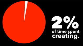2%of time spent
creating.
 