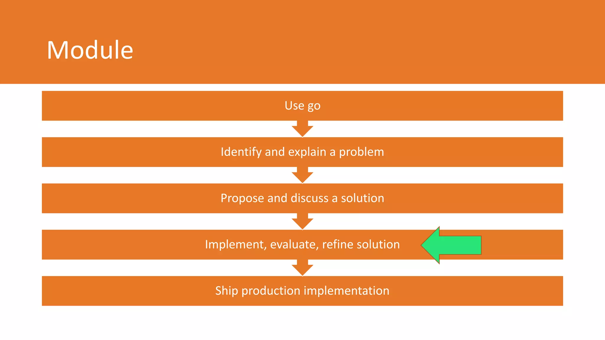 Module
Ship production implementation
Implement, evaluate, refine solution
Propose and discuss a solution
Identify and explain a problem
Use go
 