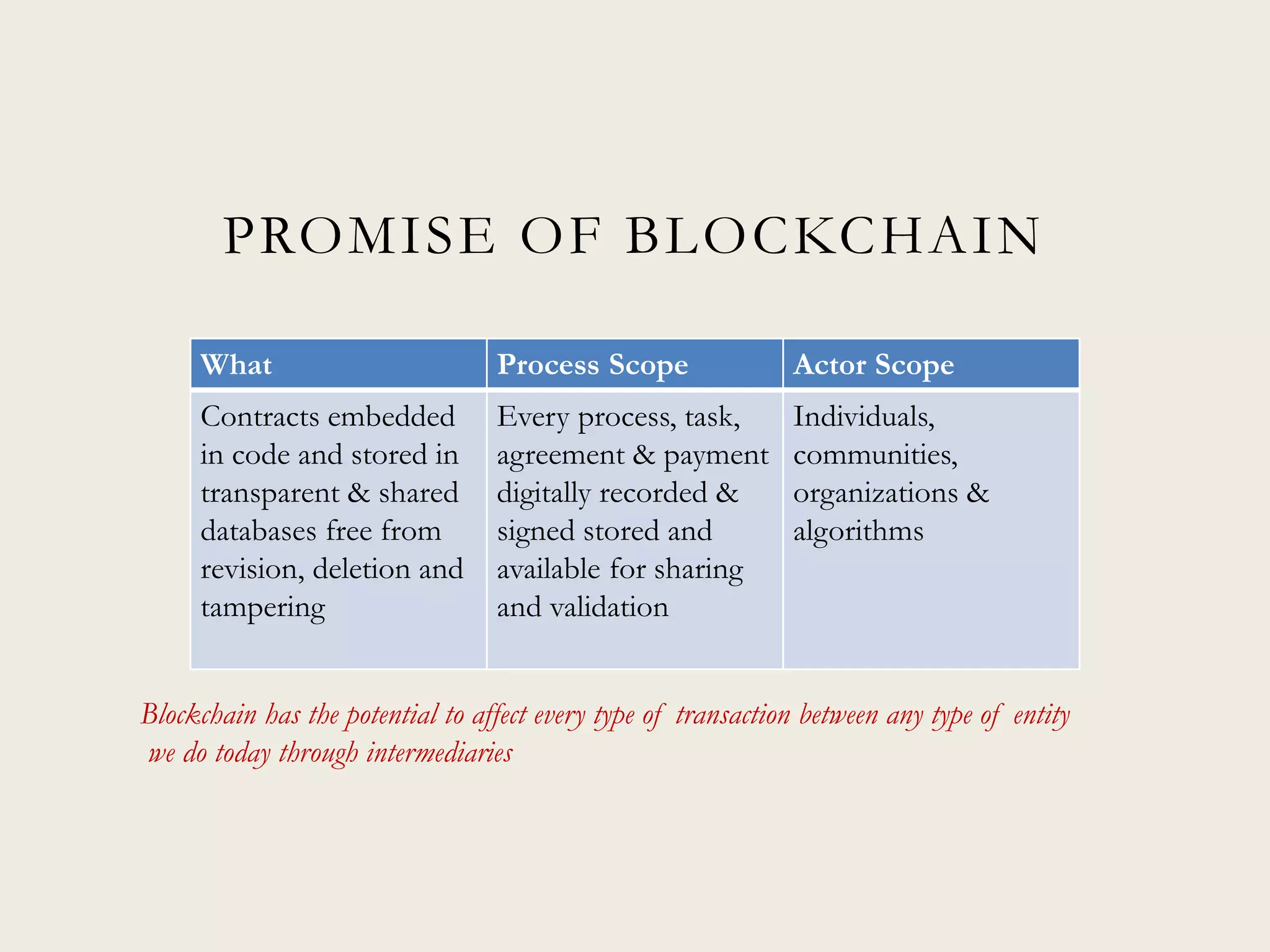 PROMISE OF BLOCKCHAIN
What Process Scope Actor Scope
Contracts embedded
in code and stored in
transparent & shared
databases free from
revision, deletion and
tampering
Every process, task,
agreement & payment
digitally recorded &
signed stored and
available for sharing
and validation
Individuals,
communities,
organizations &
algorithms
Blockchain has the potential to affect every type of transaction between any type of entity
we do today through intermediaries
 
