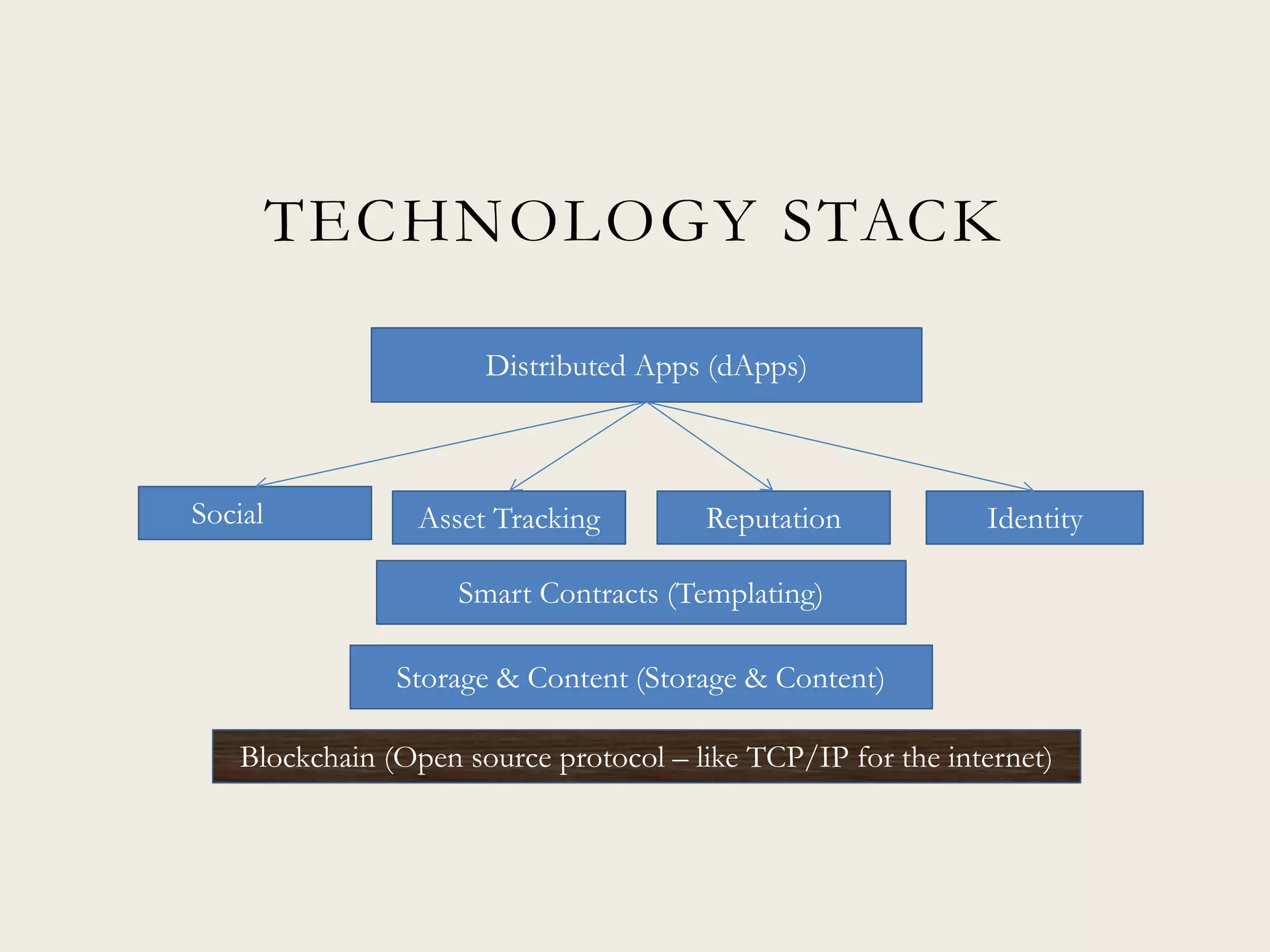 TECHNOLOGY STACK
Distributed Apps (dApps)
Social Asset Tracking Reputation Identity
Smart Contracts (Templating)
Storage & Content (Storage & Content)
Blockchain (Open source protocol – like TCP/IP for the internet)
 