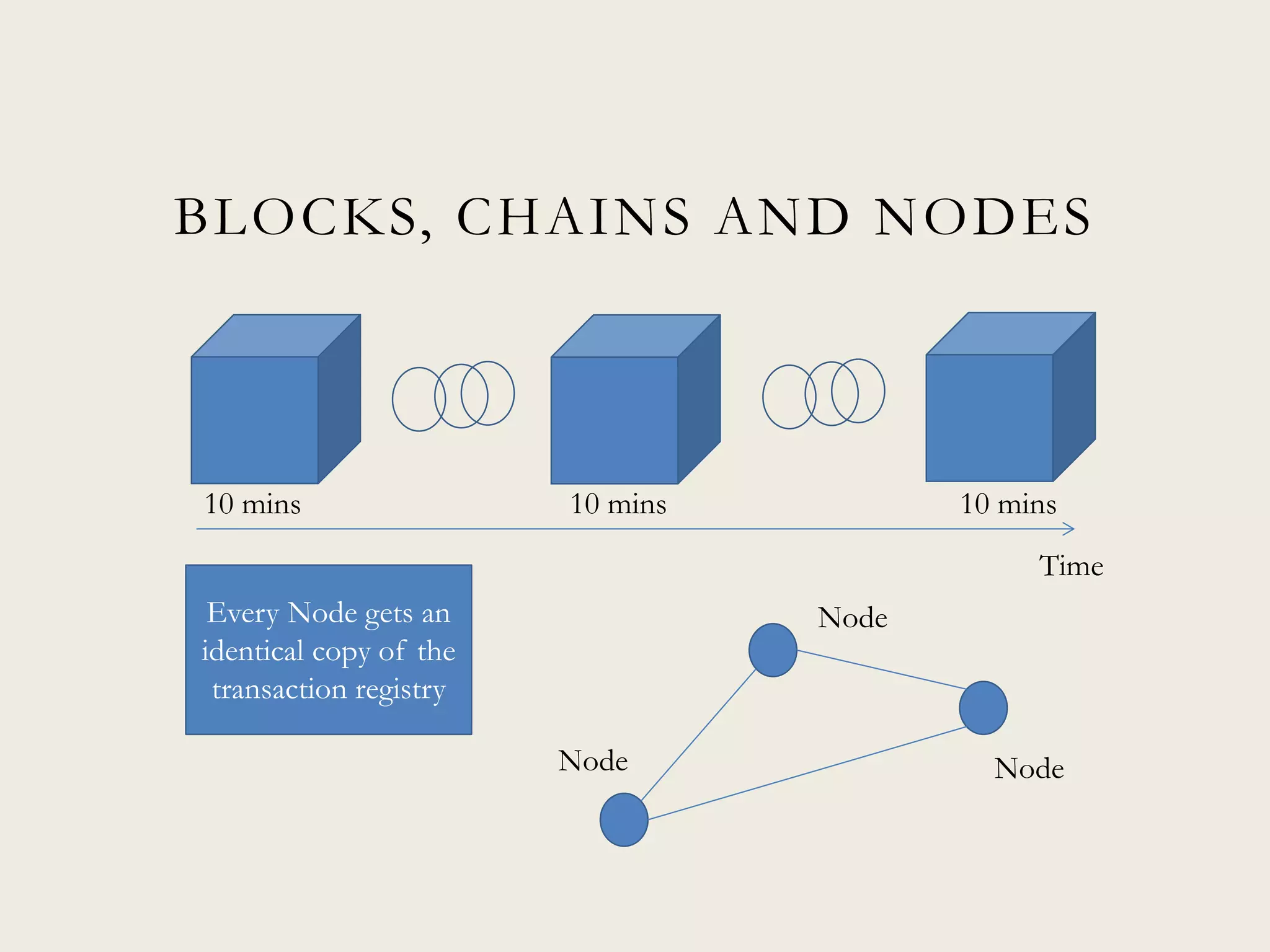 BLOCKS, CHAINS AND NODES
10 mins 10 mins 10 mins
Time
Node Node
NodeEvery Node gets an
identical copy of the
transaction registry
 