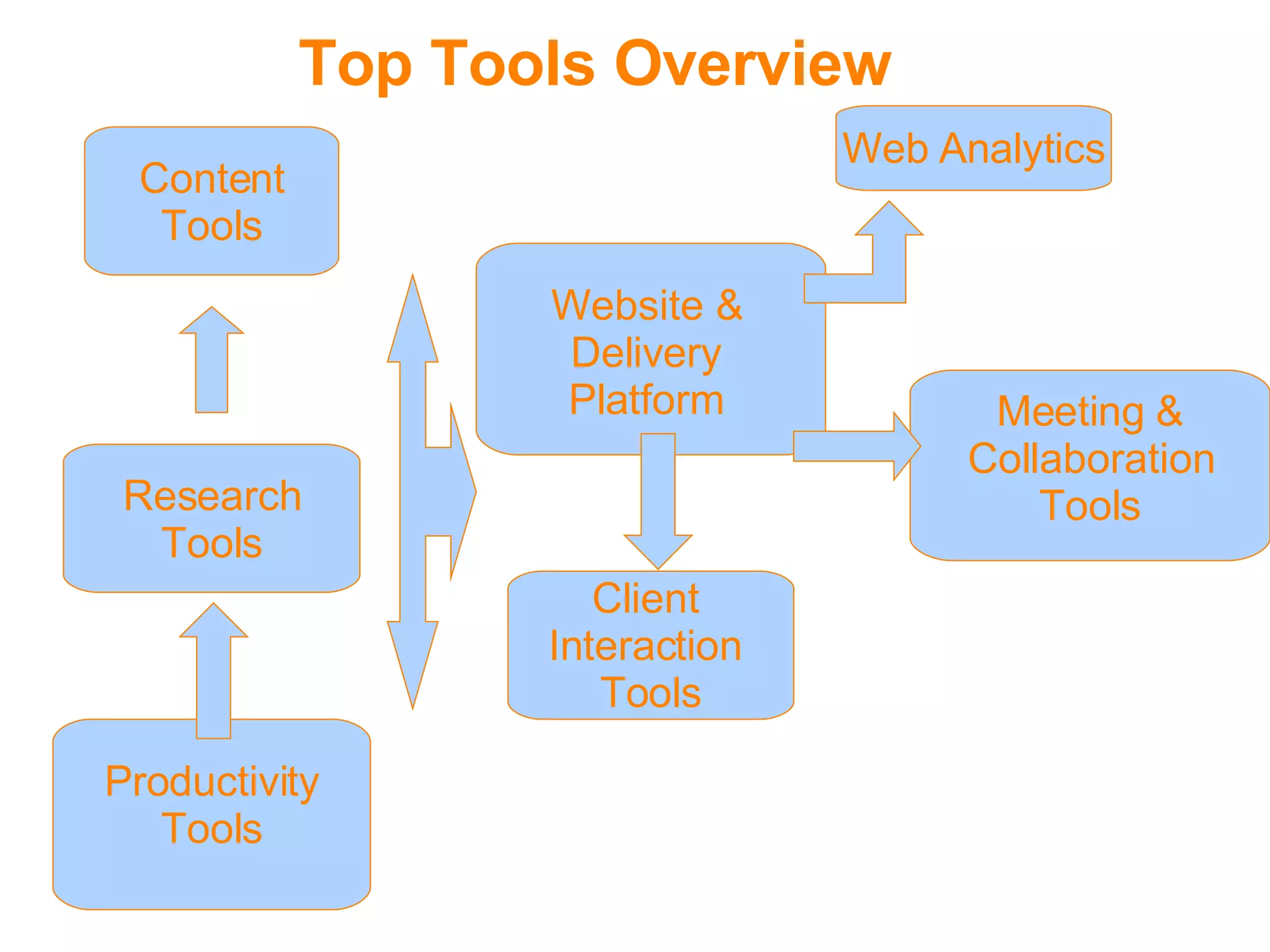 Top Tools Overview Website & Delivery Platform Web Analytics Content Tools Research Tools Productivity Tools Meeting & Collaboration Tools Client  Interaction  Tools 