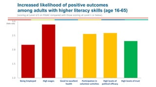 Increased likelihood of positive outcomes
among adults with higher literacy skills (age 16-65)
1.0
1.5
2.0
2.5
3.0
Being Employed High wages Good to excellent
health
Participation in
volunteer activities
High levels of
political efficacy
High levels of trust
(scoring at Level 4/5 on PIAAC compared with those scoring at Level 1 or below)
Odds ratio
 