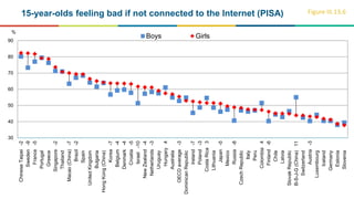 30
40
50
60
70
80
90
ChineseTaipei-2
Sweden-9
France-5
Portugal
Greece
Singapore-2
Thailand
Macao(China)-7
Brazil-2
Spain
UnitedKingdom
Bulgaria
HongKong(China)
Korea-7
Belgium-4
Denmark-4
Croatia-5
Israel-10
NewZealand-4
Netherlands-3
Uruguay
Hungary4
Australia
OECDaverage-3
DominicanRepublic
Ireland-7
Poland-3
CostaRica3
Lithuania
Japan-5
Mexico
Russia-8
CzechRepublic
Italy
Peru
Colombia4
Finland-6
Chile
Latvia
SlovakRepublic
B-S-J-G(China)11
Switzerland
Austria-3
Luxembourg
Iceland
Germany
Estonia
Slovenia
%
Boys Girls
15-year-olds feeling bad if not connected to the Internet (PISA) Figure III.13.6
 