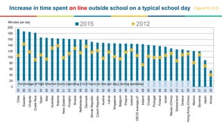 Increase in time spent on line outside school on a typical school day
0
20
40
60
80
100
120
140
160
180
200
Chile39
Sweden56
Uruguay33
CostaRica31
Spain44
Italy40
Australia52
Estonia50
NewZealand51
Hungary43
Russia42
Netherlands48
Denmark55
SlovakRepublic40
CzechRepublic43
Austria42
Latvia46
Singapore45
Belgium44
Poland46
Iceland51
OECDaverage-2743
Ireland48
Croatia40
Portugal42
Finland48
Israel34
Macao(China)45
Switzerland40
Greece41
HongKong(China)39
Mexico30
Slovenia37
Japan31
Korea20
Minutes per day
2015 2012
Figure III.13.3
Percentage of High Internet Users (spending 2 to 6 hours on line per day), during weekdays
 