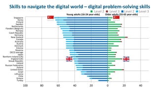 100 80 60 40 20 0 20 40
Turkey
Greece
Chile
Lithuania
Israel
United States
Poland
Russian Federation
Ireland
Slovak Republic
England (UK)
Northern Ireland (UK)
Japan
OECD average
Slovenia
Estonia
Denmark
Austria
Australia
Canada
New Zealand
Germany
Czech Republic
Norway
Flanders (Belgium)
Netherlands
Sweden
Finland
Korea
Singapore
Level 2 Level 3 Level 2 Level 3
Skills to navigate the digital world – digital problem-solving skills
Young adults (16-24 year-olds) Older adults (55-65 year-olds)
 