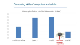 Comparing skills of computers and adults
0%
5%
10%
15%
20%
25%
30%
35%
40%
Level 1 and Below Level 2 Level 3 Level 4-5
Literacy Proficiency in OECD Countries (PIAAC)
Near-term
computer
capabilities
 