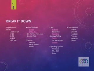BREAK	IT	DOWN
•	Cloud	Services:
Google
Office	365
•	On-Premise	File	Server
•	Sneaker	Net
•	Devices:
Desktop
Smart	Phone
Tablet
Org	Employee	
Count:
Less	than	10	
10-25
25-50
50-100
Over	100
•	Social	Media
Twitter
LinkedIn
Facebook
Pinterest
Instagram
Tumblr
•	CRM
Hubspot
Salesforce
Volgistics
•	Surveys/Polling
Twitter
Survey	Monkey
Doodle
•	Operating	Systems
Windows
Mac	OS	X
Linux
.1
 