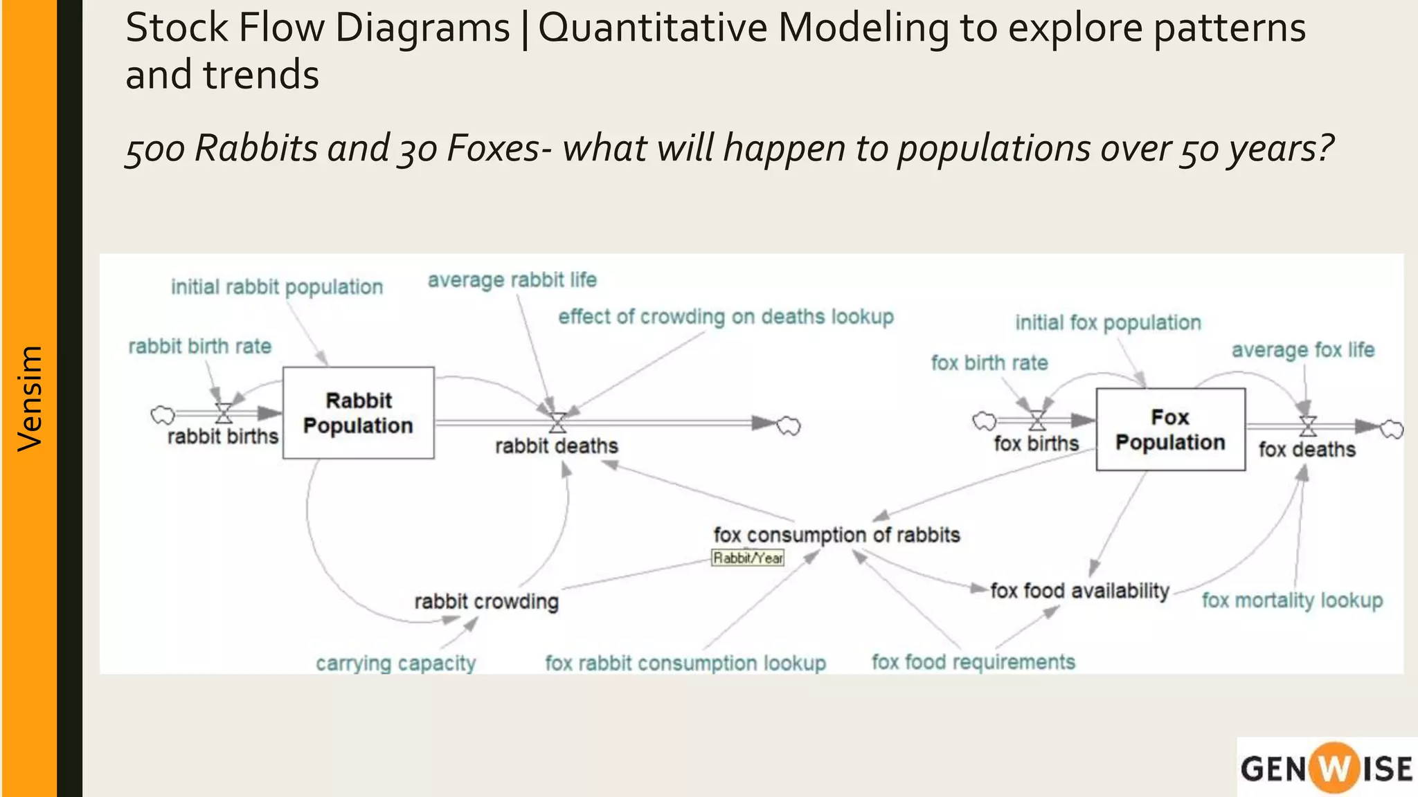 Vensim Stock Flow Diagrams | Quantitative Modeling to explore patterns
and trends
500 Rabbits and 30 Foxes- what will happen to populations over 50 years?
 