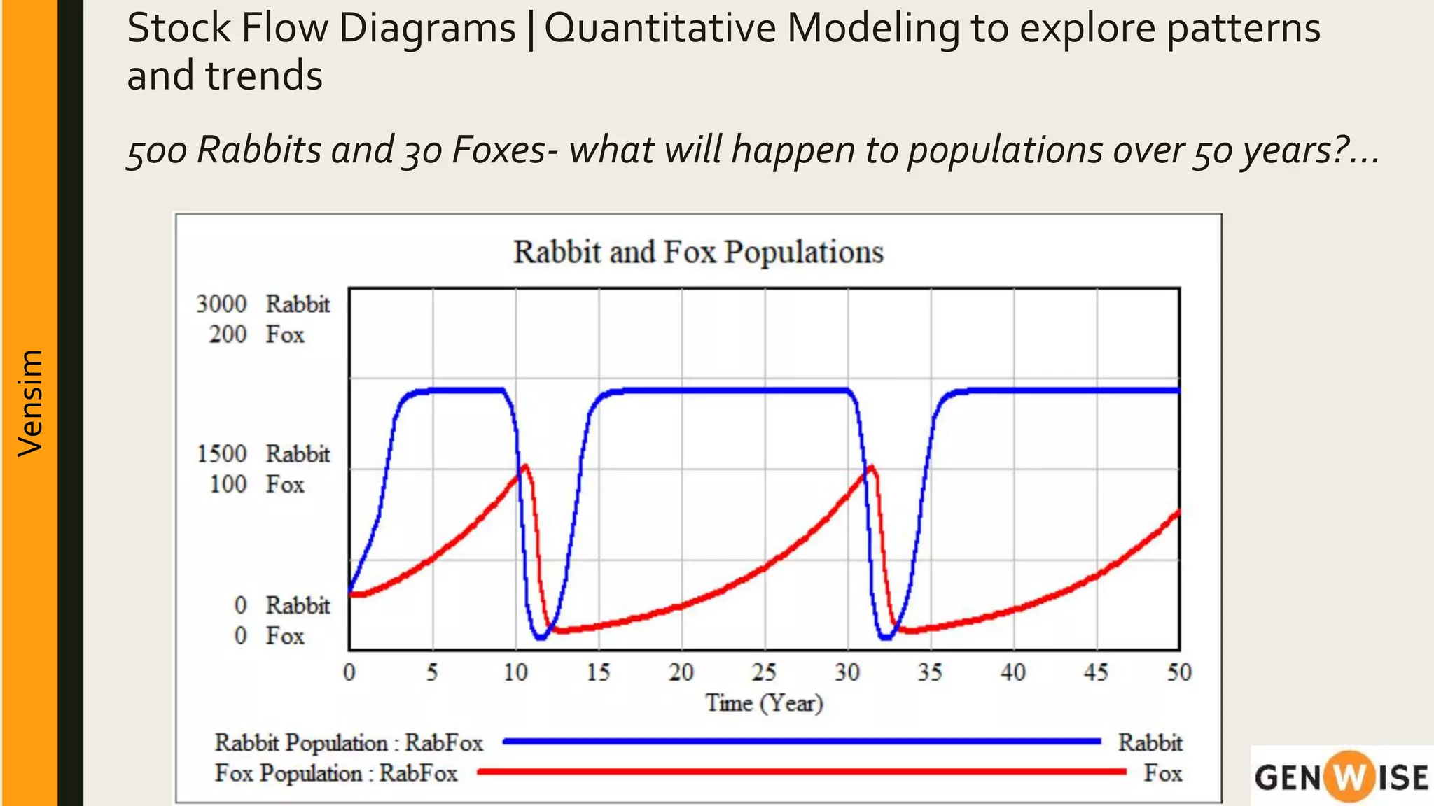 Vensim Stock Flow Diagrams | Quantitative Modeling to explore patterns
and trends
500 Rabbits and 30 Foxes- what will happen to populations over 50 years?...
 