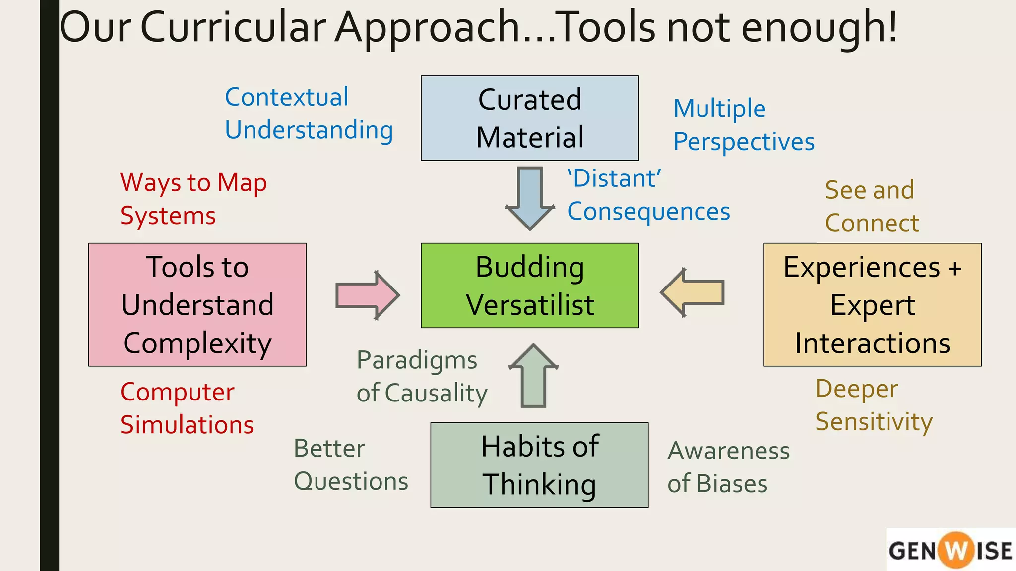 Our CurricularApproach…Tools not enough!
Budding
Versatilist
Tools to
Understand
Complexity
Computer
Simulations
Ways to Map
Systems
Curated
Material
Contextual
Understanding
‘Distant’
Consequences
Multiple
Perspectives
Habits of
Thinking
Awareness
of Biases
Paradigms
of Causality
Better
Questions
Experiences +
Expert
Interactions
See and
Connect
Deeper
Sensitivity
 
