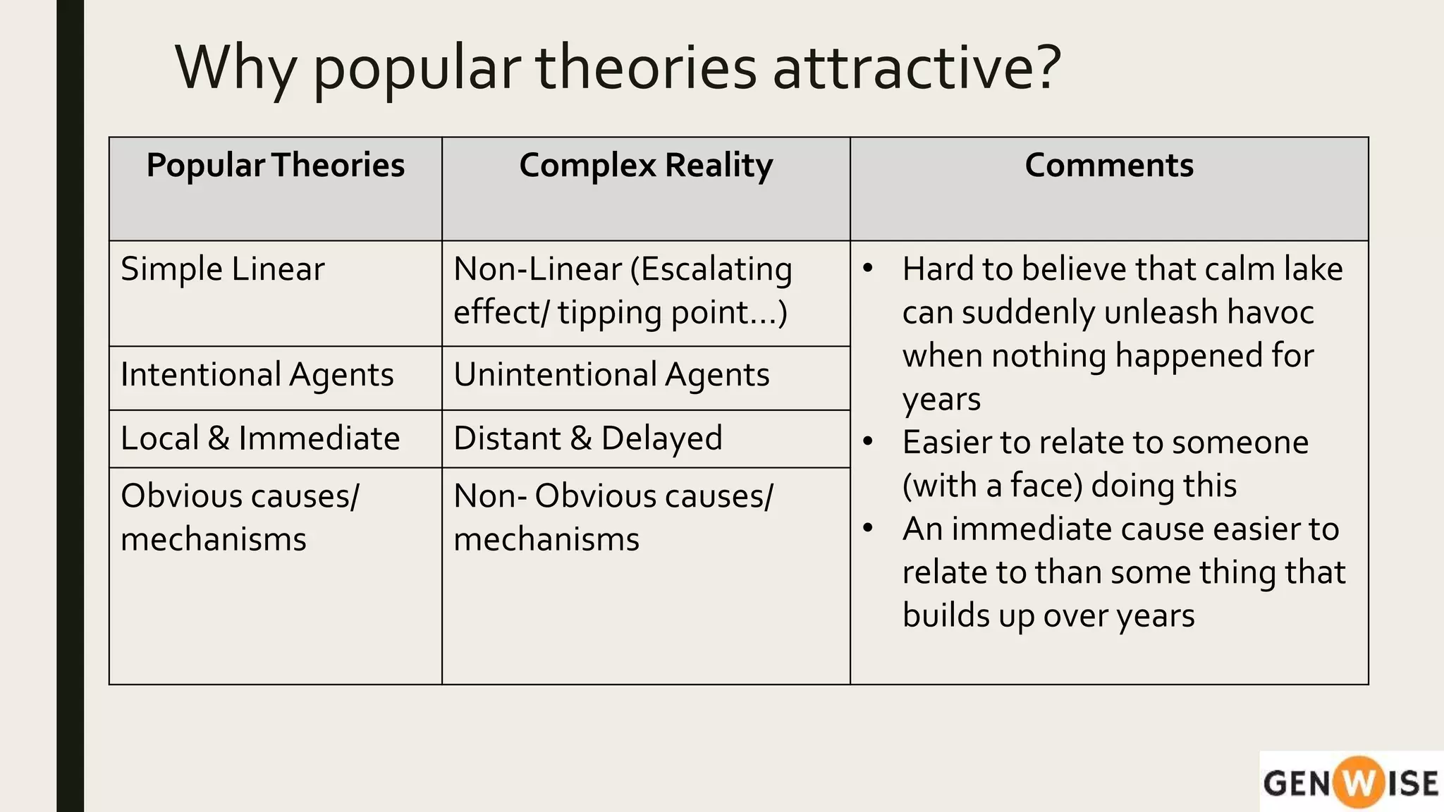 Why popular theories attractive?
PopularTheories Complex Reality Comments
Simple Linear Non-Linear (Escalating
effect/ tipping point…)
• Hard to believe that calm lake
can suddenly unleash havoc
when nothing happened for
years
• Easier to relate to someone
(with a face) doing this
• An immediate cause easier to
relate to than some thing that
builds up over years
Intentional Agents Unintentional Agents
Local & Immediate Distant & Delayed
Obvious causes/
mechanisms
Non- Obvious causes/
mechanisms
 
