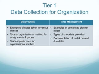 Tier 1
   Data Collection for Organization
            Study Skills                      Time Management

• Examples of notes taken in various • Examples of completed planner
  classes                              pages
• Type of organizational method for   • Types of checklists provided
  assignments & papers                • Documentation of met & missed
• Student preference for                due dates
  organizational method
 