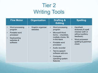 Tier 2
                            Writing Tools
    Fine Motor            Organization             Drafting &                    Spelling
                                                    Editing
•   Word processing   •   Graphic organizer   •   Word processing          •   Handheld
    program               websites                program                      dictionary & spell
•   Portable word                             •   Microsoft Word               checker (with or
    processor                                     forms – checklists,          without auditory
                                                  multiple choice, fill-       feedback)
•   Keyboarding
    websites &                                    in-the blank             •   Word processor
    software                                  •   Portable word                spelling & grammar
                                                  processor                    check

                                              •   Audio recorder
                                              •   Text-to-speech
                                                  software add-ons
                                              •   Computer
                                                  operating system
                                                  features
 