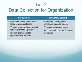 Tier 2
Data Collection for Organization
          Study Skills                   Time Management
• Examples of electronic notes    • Examples of completed
  taken in various classes          electronic calendar pages
• Type of organizational method   • Types of organizers trialed
  for assignments & papers        • Documentation of met & missed
• Student preference for            due dates
  organizational method
 