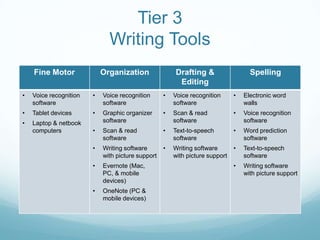Tier 3
                              Writing Tools
    Fine Motor              Organization               Drafting &                   Spelling
                                                        Editing
•   Voice recognition   •   Voice recognition      •   Voice recognition      •   Electronic word
    software                software                   software                   walls
•   Tablet devices      •   Graphic organizer      •   Scan & read            •   Voice recognition
•   Laptop & netbook        software                   software                   software
    computers           •   Scan & read            •   Text-to-speech         •   Word prediction
                            software                   software                   software
                        •   Writing software       •   Writing software       •   Text-to-speech
                            with picture support       with picture support       software
                        •   Evernote (Mac,                                    •   Writing software
                            PC, & mobile                                          with picture support
                            devices)
                        •   OneNote (PC &
                            mobile devices)
 