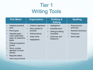 Tier 1
                                 Writing Tools
    Fine Motor                 Organization             Drafting &                Spelling
                                                         Editing
•   Adapted pencils &      •   Graphic organizers   •   Highlighters        •   Personal print
    pens                   •   Story starters &     •   Erasable pens           dictionary
•   Pencil grips               prompts              •   Writing & editing   •   Standard dictionary
•   Adapted paper,         •   Writing frames           checklists          •   Thesaurus
    color-coded lined      •   Index cards          •   Dictionary and      •   Word walls
    paper, & raised-line                                thesaurus
    paper                  •   Highlighters
•   Writing & signature
    guides
•   Word, number,
    alphabet, & name
    stamps
•   Magnetic letters
•   Hard copy printouts
 