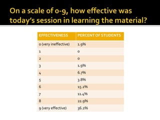 EFFECTIVENESS PERCENT OF STUDENTS
0 (very ineffective) 1.9%
1 0
2 0
3 1.9%
4 6.7%
5 3.8%
6 15.2%
7 11.4%
8 22.9%
9 (very effective) 36.2%
 