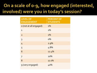 on?
LEVEL OF
ENGAGEMENT
PERCENT OF
STUDENTS
0 (not at all engaged) 1%
1 1%
2 1%
3 0%
4 2.9%
5 4.8%
6 12.4%
7 20%
8 17.1%
9 (very engaged) 40%
 