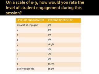 LEVEL OF ENGAGEMENT PERCENT OF FACULTY
0 (not at all engaged) 0%
1 0%
2 0%
3 0%
4 16.7%
5 0%
6 0%
7 0%
8 66.7%
9 (very engaged) 16.7%
 