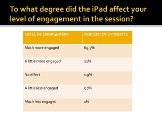 LEVEL OF ENGAGEMENT PERCENT OF STUDENTS
Much more engaged 69.5%
A little more engaged 21%
No effect 1.9%
A little less engaged 5.7%
Much less engaged 1%
 