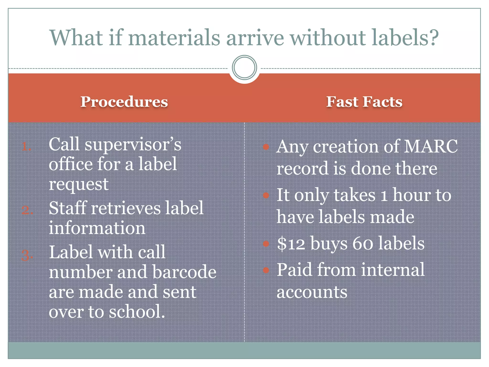 ProceduresFast FactsCall supervisor’s office for a label requestStaff retrieves label informationLabel with call number and barcode are made and sent over to school.Any creation of MARC record is done thereIt only takes 1 hour to have labels made$12 buys 60 labels Paid from internal accountsWhat if materials arrive without labels?