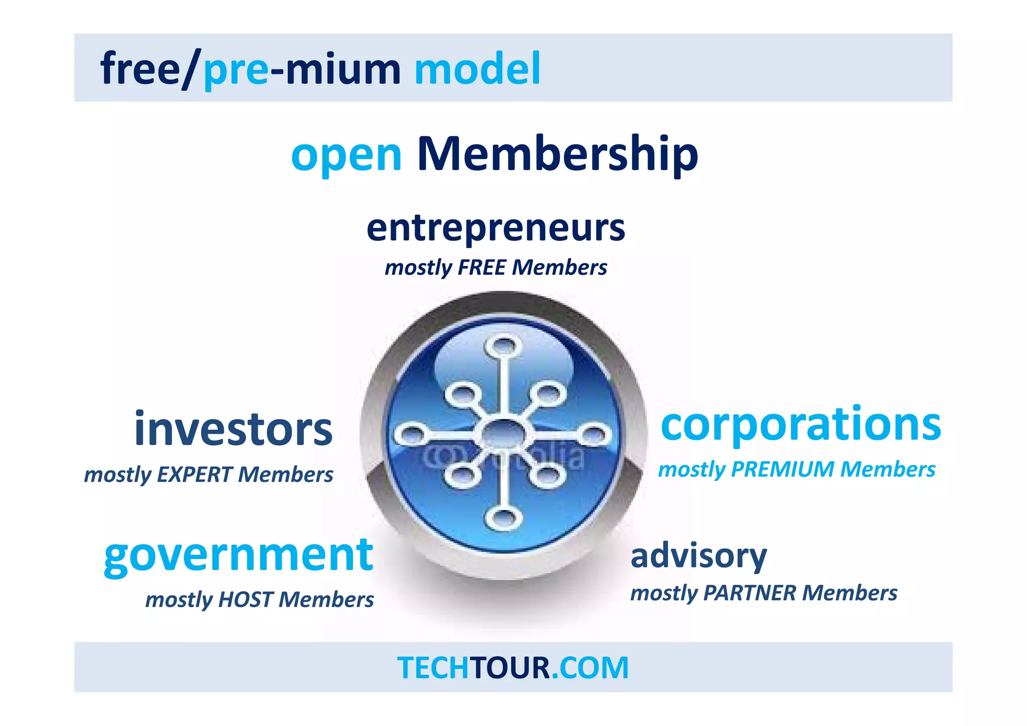 free/pre‐mium model 
open Membership 
entrepreneurs 
mostly FREE Members 
investors corporations 
mostly PREMIUM Members 
esto s 
mostly EXPERT Members 
advisory 
mostly PARTNER Members 
government 
mostly HOST Members 
TECHTOUR.COM 
y 
 