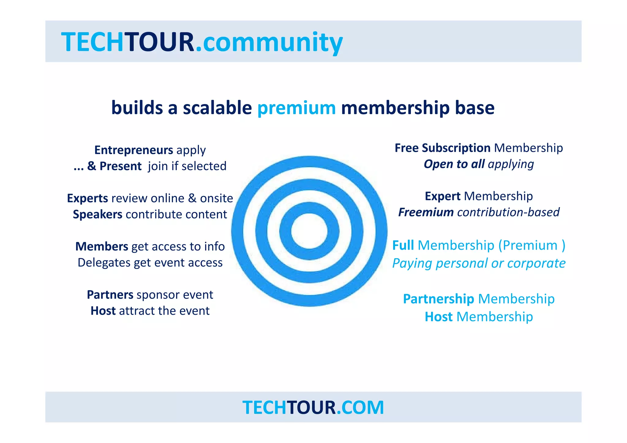 TECHTOUR.community 
builds a scalable premium membership base 
Entrepreneurs apply 
... & Present join if selected 
Free Subscription Membership 
j Open to all applying 
Experts review online & onsite 
Speakers contribute content 
Expert Membership 
Freemium contribution‐based 
Members get access to info 
Delegates get event access 
Full Membership (Premium ) 
Paying personal or corporate 
Partners sponsor event 
Host attract the event 
Partnership Membership 
Host Membership 
TECHTOUR.COM 
 