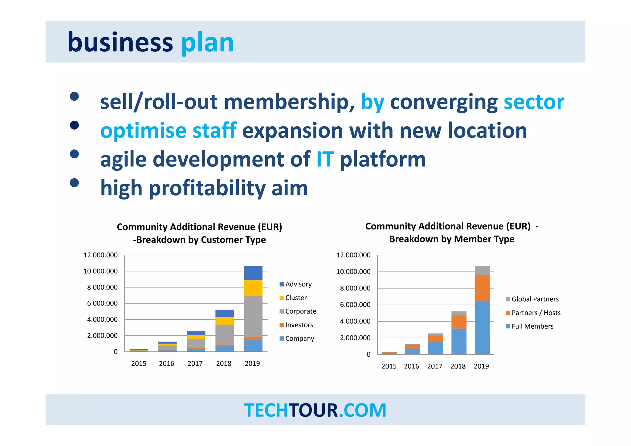 sbuumsimneasrsy pfalacnts 
• sell/roll‐out membership, by converging sector 
•• optimise staff expansion with new location 
• agile development of IT platform 
• high profitability aim 
( ) C i Addi i l R Community Additional Revenue EUR) 
12.000.000 
10.000.000 
‐Breakdown by Customer Type 
Community Additional Revenue (EUR) 
‐ 
12.000.000 
10.000.000 
Breakdown by Member Type 
8.000.000 Advisory 
6.000.000 
4.000.000 
8.000.000 
Cluster 
6.000.000 
Corporate 
Investors 
4.000.000 
Global Partners 
Partners / Hosts 
F llM b 
2.000.000 
0 
2015 2016 2017 2018 2019 
Company 
2.000.000 
0 
2015 2016 2017 2018 2019 
Full Members 
TECHTOUR.COM 
 