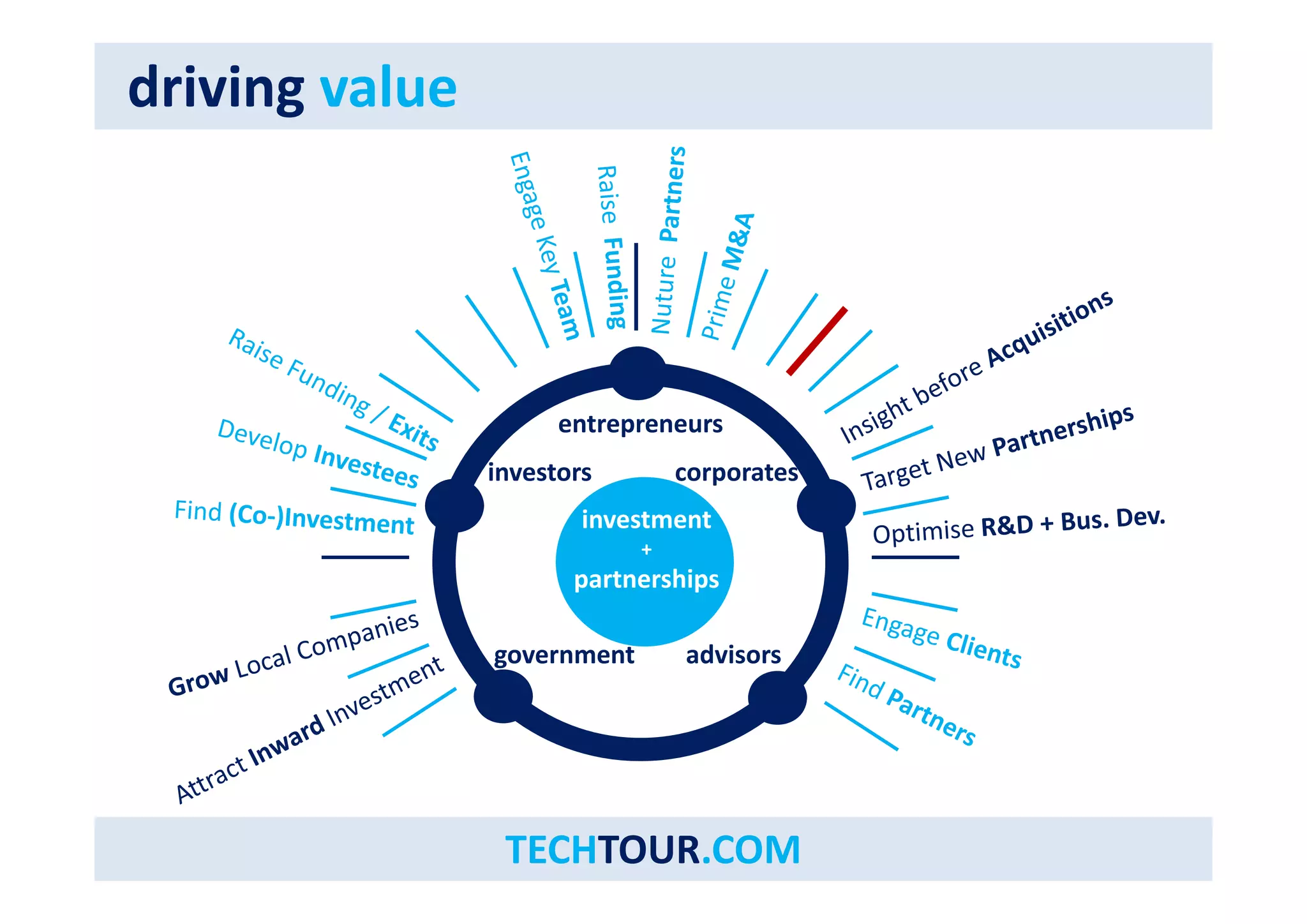 driving value 
entrepreneurs 
investors corporates 
investment 
+ 
partnerships 
government advisors 
TECHTOUR.COM 
 