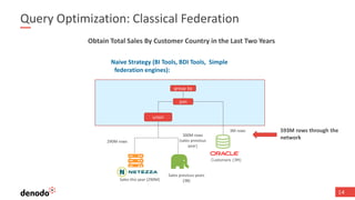 14
Query Optimization: Classical Federation
Naive Strategy (BI Tools, BDI Tools, Simple
federation engines):
join
union
group by
Customers (3M)
Sales previous years
(3B)Sales this year (290M)
290M rows
300M rows
(sales previous
year)
3M rows 593M rows through the
network
Obtain Total Sales By Customer Country in the Last Two Years
 