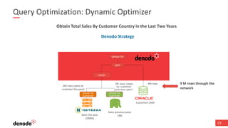 15
Query Optimization: Dynamic Optimizer
Denodo Strategy
join
union
group by
Customers (3M)
Sales previous years
(3B)Sales this year
(290M)
3M rows (sales by
customer this year)
3M rows (sales
by customer
previous year)
3M rows 9 M rows through the
network
Obtain Total Sales By Customer Country in the Last Two Years
group by
customer
group by
customer
 