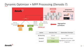 16
Dynamic Optimizer + MPP Processing (Denodo 7)
union
group by
3M rows
(sales by customer
this year)
3M rows
(sales by
customer
previous year)
3M rows
(customers)
Aggregation
pushdowngroup by
customer
group by
customer
join
Integrated
MPP processing
System Execution Time Optimization Technique
No Rewriting >10 min None
Denodo 6 51 sec Aggregation push-down
Denodo 7 13 sec
Aggregation push-down + MPP
integration
 