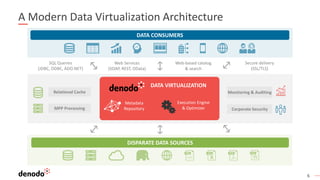 6
DATA CONSUMERS
DISPARATE DATA SOURCES
SQL Queries
(JDBC, ODBC, ADO.NET)
Web Services
(SOAP, REST, OData)
Web-based catalog
& search
Secure delivery
(SSL/TLS)
DATA CONSUMERS
MPP Processing
Relational Cache
Corporate Security
Monitoring & Auditing
Metadata
Repository
Execution Engine
& Optimizer
A Modern Data Virtualization Architecture
DATA VIRTUALIZATION
 