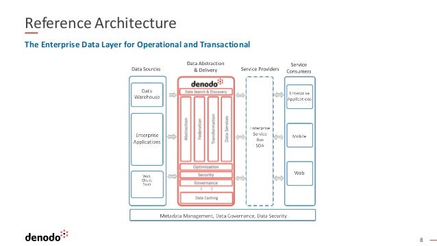 Denodo Platform 7.0: What's New?