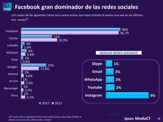 Facebook gran dominador de las redes sociales
12
¿En cuales de las siguientes tiene una cuenta activa, que haya visitado al menos una vez en los últimos
tres meses?
4,3%
2,5%
3,5%
3,0%
17,8%
0,4%
4,6%
1,6%
35,9%
96,7%
2%
1%
1%
2%
25%
2%
6%
4%
31%
98%
Otros
Messenger
Hi Five
Hotmail
Google+
Flickr
MySpace
LinkedIn
Twitter
Facebook
2012 2013
NUEVAS REDES SOCIALES
Base:701
9%
2%
2%
2%
1%
Instagram
Youtube
WhatsApp
Gmail
Skype
¿En cuales de las siguientes tiene una cuenta activa, que haya visitado al
menos una vez en los últimos tres meses?
 