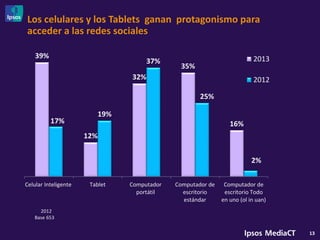 13
Los celulares y los Tablets ganan protagonismo para
acceder a las redes sociales
2012
Base 653
39%
12%
32%
35%
16%17%
19%
37%
25%
2%
Celular Inteligente Tablet Computador
portátil
Computador de
escritorio
estándar
Computador de
escritorio Todo
en uno (ol in uan)
2013
2012
 