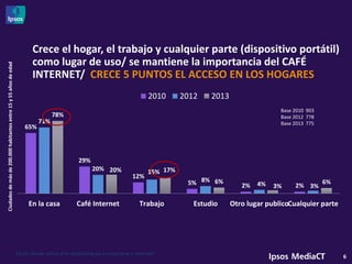 Crece el hogar, el trabajo y cualquier parte (dispositivo portátil)
como lugar de uso/ se mantiene la importancia del CAFÉ
INTERNET/ CRECE 5 PUNTOS EL ACCESO EN LOS HOGARES
6
65%
29%
12%
5% 2% 2%
71%
20% 15%
8%
4% 3%
78%
20% 17%
6%
3%
6%
En la casa Café Internet Trabajo Estudio Otro lugar publicoCualquier parte
2010 2012 2013
Base 2010 903
Base 2012 778
Base 2013 775
Ciudadesdemásde200.000habitantesentre15y55añosdeedad
P6¿En dónde utiliza este dispositivo para conectarse a internet?
 