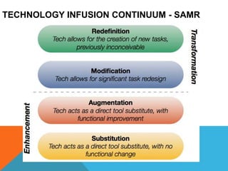 TECHNOLOGY INFUSION CONTINUUM - SAMR
 