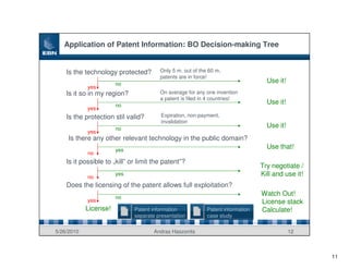 Application of Patent Information: BO Decision-making Tree


    Is the technology protected?        Only 5 m. out of the 60 m.
                                        patents are in force!
                       no
                                                                                   Use it!
            yes
    Is it so in my region?              On average for any one invention
                                        a patent is filed in 4 countries!
                       no
                                                                                   Use it!
            yes
    Is the protection stil valid?       Expiration, non-payment,
                                        invalidation
                       no
                                                                                   Use it!
            yes
     Is there any other relevant technology in the public domain?
                       yes
                                                                                   Use that!
            no
    Is it possible to „kill” or limit the patent”?
                                                                                 Try negotiate /
            no
                       yes                                                       Kill and use it!
    Does the licensing of the patent allows full exploitation?
                       no
                                                                                 Watch Out!
            yes                                                                  License stack
            License!          Patent information            Patent information   Calculate!
                              separate presentation         case study


5/26/2010                             Andras Haszonits                                       12



                                                                                                    11
 