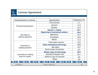 License Agreement

Characteristics of license            Specification              Frequency (%)
                                      Free-license                    5,1
                                         Up-font                     11,6
  Financial parameters
                                         Royalty                     21,2
                                    Up-font + royalty                62,1
                             Beginning of contractual relation       48,4
      Due date of                      Milestone                     16,4
    upfront payment                    Elongated                     23,9
                                          Mixed                      11,3
                                      Total sales volume             15,2
                               Sales embodying technology            73,3
       Grounds of
     royalty payment                      Net sales                  10,7
                                 Costs arisen at licensor             0,4
                                Market value of technology           58,4
   Grounds for setting            Standard industry rate             32,1
     level of royalty           Ability to pay of licensee            8,6
                                           Other                      4,9


 5/26/2010                     Andras Haszonits                             38



                                                                                 32
 