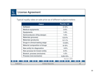 License Agreement

  Typical royalty rates on sale price as of different subject-matters

                                Patent                  Royalty rate
            Software                                       5-15%
            Medical equipments                              3-5%
            Equipments                                      1-4%
            Semiconductor (Chip design)                     1-2%
            Materials (process)                            0,2-2%
            Materials (products)                           0,1-1%
            Drugs in clinical testing stage                12-20%
            Material composition of drugs                  8-10%
            New entity for diagnostics                      4-5%
            New process for known entity                    2-4%
            Biotech. process (exclusive)                    1-2%
            Process (non-exclusive)                      0,25-15%
                                                             Source: LESI


5/26/2010                            Andras Haszonits                       39



                                                                                 33
 