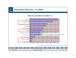 Information Sources – in reality




                                           Of which patent information: 3%




                              Source: National Innovation and IP survey, Hungary, 2005


5/26/2010               Andras Haszonits                                       8



                                                                                         7
 