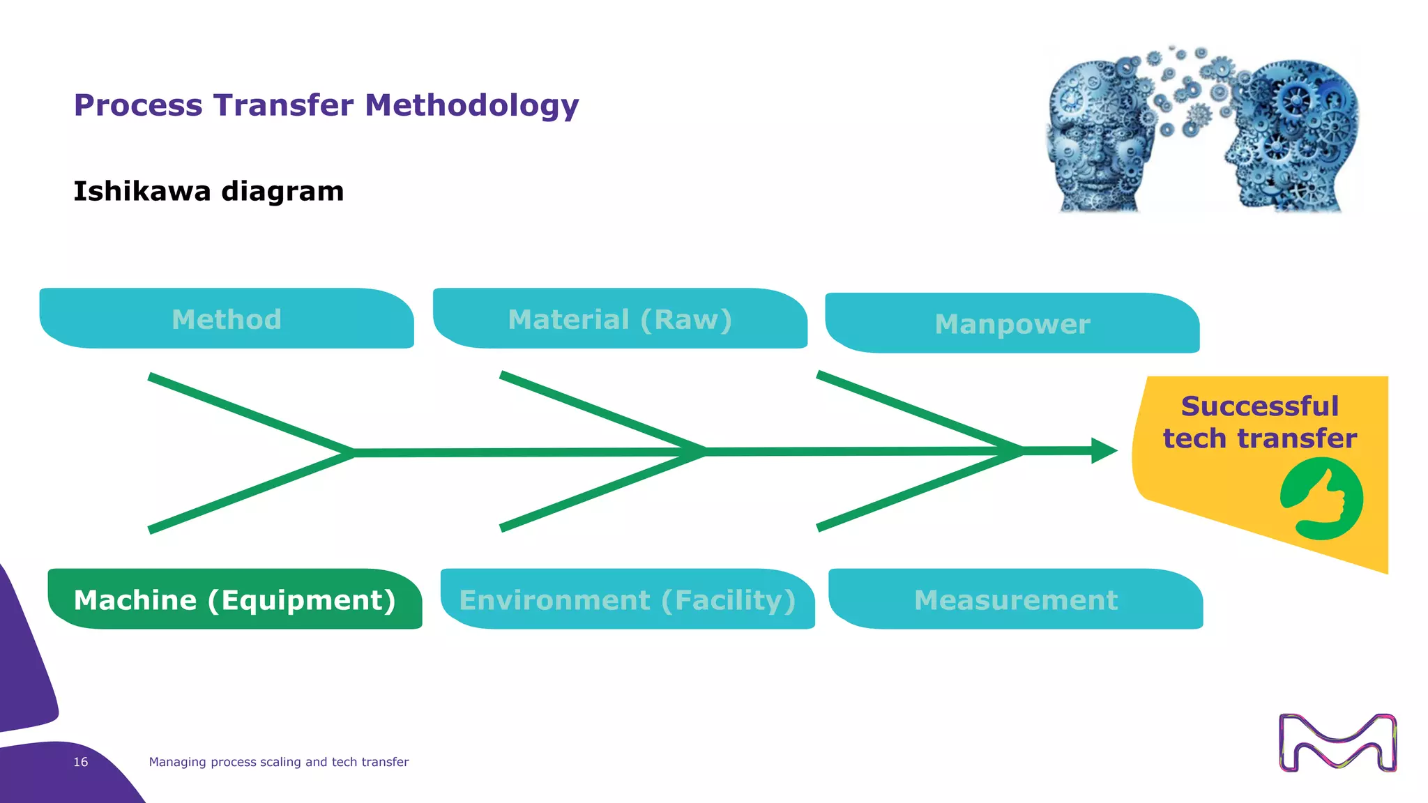 Ishikawa diagram
16 Managing process scaling and tech transfer
Process Transfer Methodology
Method Material (Raw) Manpower
Machine (Equipment) Environment (Facility) Measurement
Successful
tech transfer
 