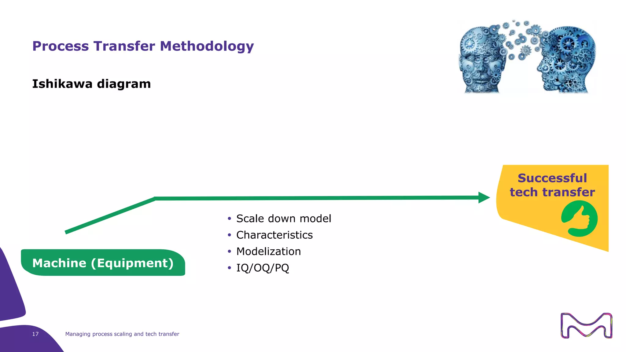 Ishikawa diagram
17 Managing process scaling and tech transfer
Process Transfer Methodology
Machine (Equipment)
Successful
tech transfer
 Scale down model
 Characteristics
 Modelization
 IQ/OQ/PQ
 