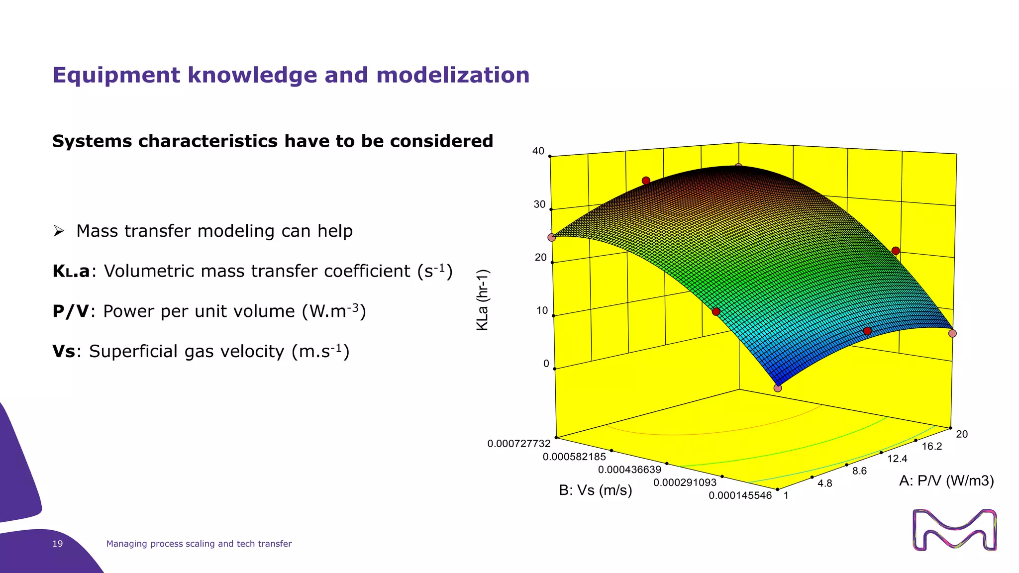 Systems characteristics have to be considered
 Mass transfer modeling can help
KL.a: Volumetric mass transfer coefficient (s-1)
P/V: Power per unit volume (W.m-3)
Vs: Superficial gas velocity (m.s-1)
19 Managing process scaling and tech transfer
Equipment knowledge and modelization
Design-Expert® Software
Factor Coding: Actual
KLa (hr-1)
Design points above predicted value
Design points below predicted value
34.71
4.07
X1 = A: P/V
X2 = B: Vs
0.000145546
0.000291093
0.000436639
0.000582185
0.000727732
1
4.8
8.6
12.4
16.2
20
0
10
20
30
40
KLa(hr-1) A: P/V (W/m3)
B: Vs (m/s)
 