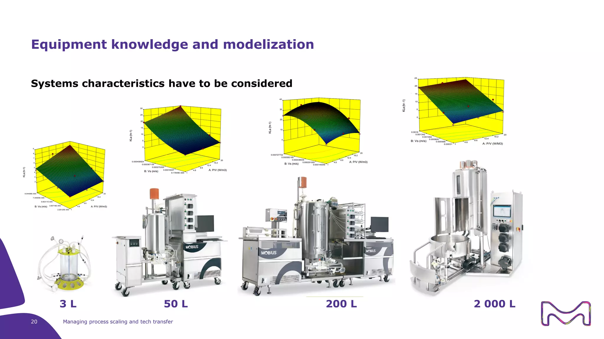 Systems characteristics have to be considered
20 Managing process scaling and tech transfer
Equipment knowledge and modelization
3 L 50 L 200 L 2 000 L
Design-Expert® Software
Factor Coding: Actual
KLa (hr -1)
Design points above predicted value
Design points below predicted value
22.17
1.88
X1 = A: P/V
X2 = B: Vs
0.00031
0.000568
0.000826
0.001084
0.001342
0.0016
1
4.8
8.6
12.4
16.2
20
0
5
10
15
20
25
KLa(hr-1)
A: P/V (W/M3)
B: Vs (m/s)
Design-Expert® Software
Factor Coding: Actual
KLa (hr-1)
Design points above predicted value
Design points below predicted value
34.71
4.07
X1 = A: P/V
X2 = B: Vs
0.000145546
0.000291093
0.000436639
0.000582185
0.000727732
1
4.8
8.6
12.4
16.2
20
0
10
20
30
40
KLa(hr-1)
A: P/V (W/m3)
B: Vs (m/s)
Design-Expert® Software
Factor Coding: Actual
KLa (hr-1)
Design points above predicted value
Design points below predicted value
29.63
1.91
X1 = A: P/V
X2 = B: Vs
9.17849E-005
0.00018357
0.000275355
0.000367139
0.000458924
1
4.8
8.6
12.4
16.2
20
0
5
10
15
20
25
30
KLa(hr-1)
A: P/V (W/m3)B: Vs (m/s)
-Expert® Software
Coding: Actual
-1)
gn points above predicted value
gn points below predicted value
P/V
Vs
2.26125E-005
3.95718E-005
5.65311E-005
7.34905E-005
9.04498E-005
1
4.8
8.6
12.4
16.2
20
2
3
4
5
6
7
8
9
KLa(hr-1)
A: P/V (W/m3)B: Vs (m/s)
 