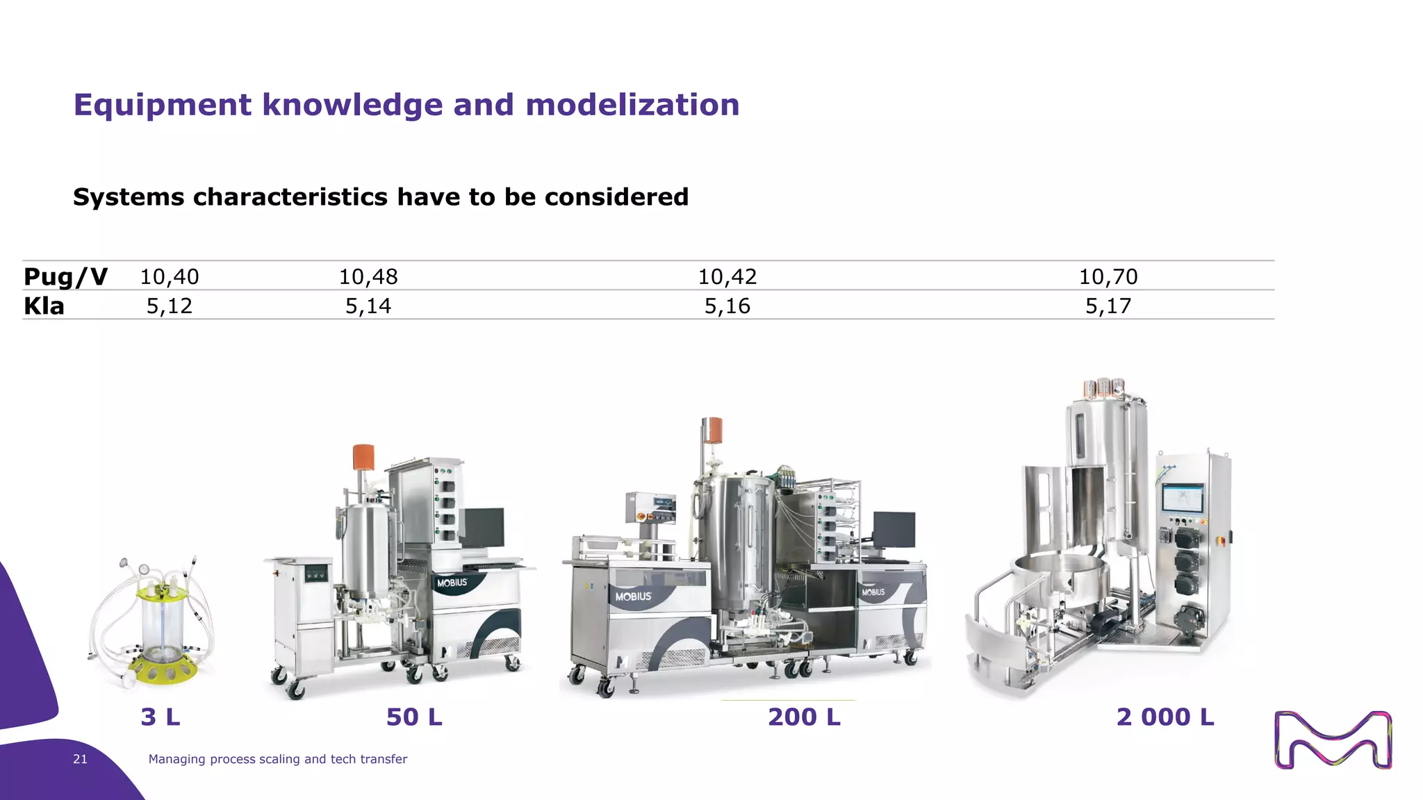 Systems characteristics have to be considered
21 Managing process scaling and tech transfer
Equipment knowledge and modelization
3 L 50 L 200 L 2 000 L
Pug/V 10,40 10,48 10,42 10,70
Kla 5,12 5,14 5,16 5,17
 