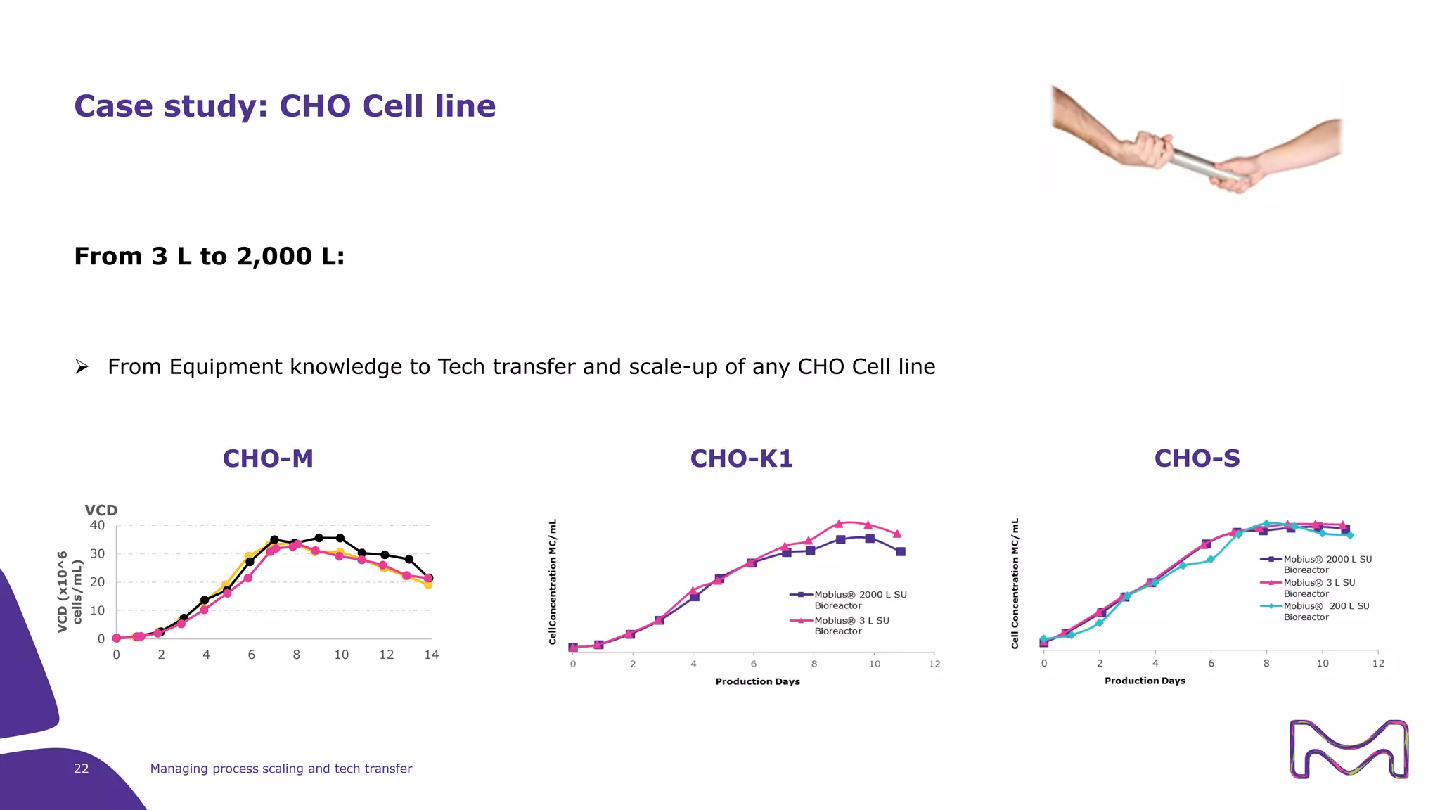 From 3 L to 2,000 L:
 From Equipment knowledge to Tech transfer and scale-up of any CHO Cell line
22 Managing process scaling and tech transfer
Case study: CHO Cell line
0
10
20
30
40
0 2 4 6 8 10 12 14
VCD(x10^6
cells/mL)
VCD
CHO-M CHO-K1 CHO-S
 