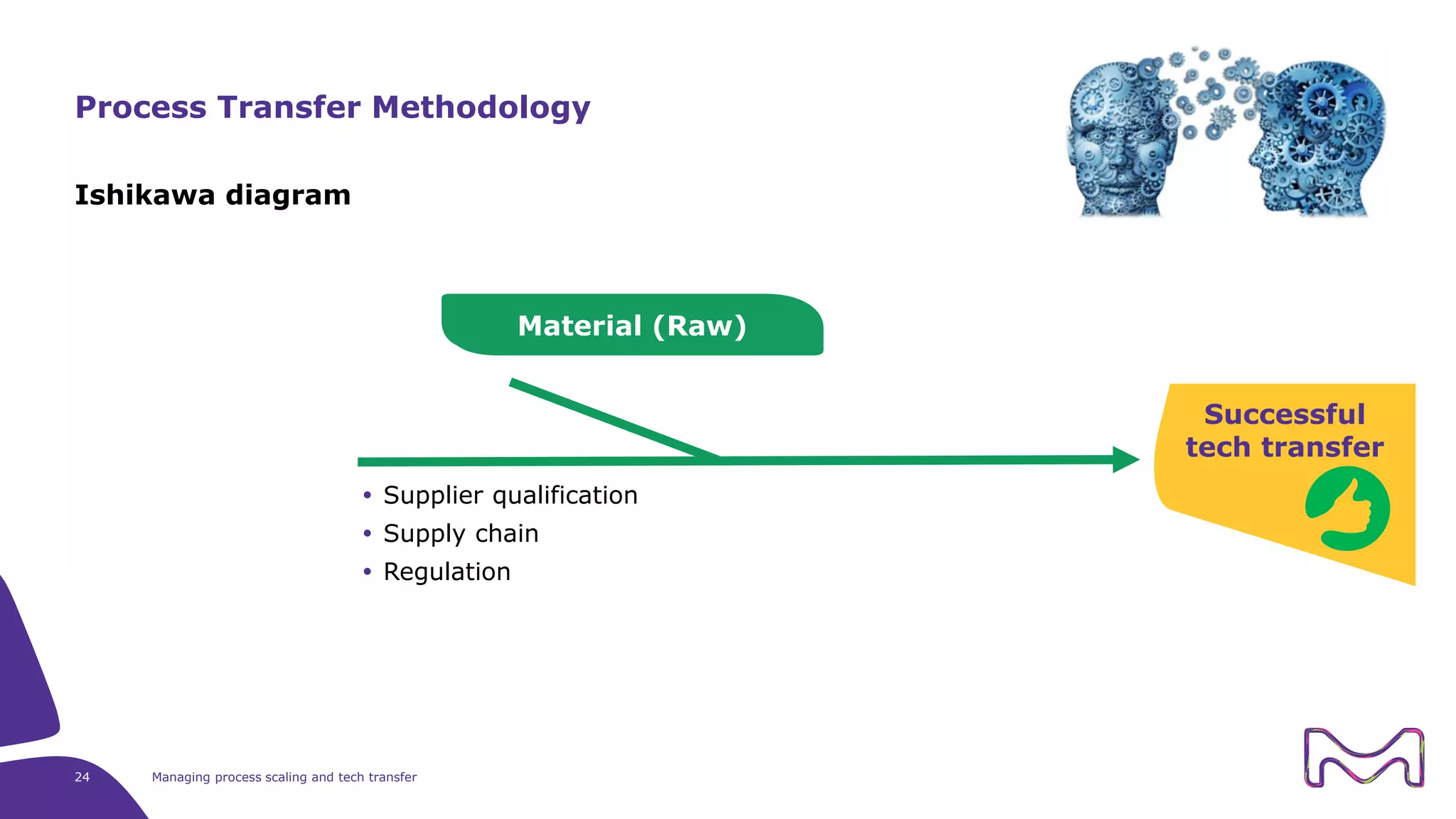 Ishikawa diagram
24 Managing process scaling and tech transfer
Process Transfer Methodology
Material (Raw)
Successful
tech transfer
 Supplier qualification
 Supply chain
 Regulation
 